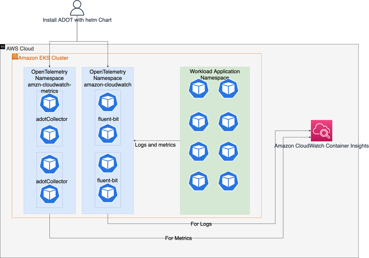 SA Talks How to Monitor and Observe Amazon EKS with AWS Distro for