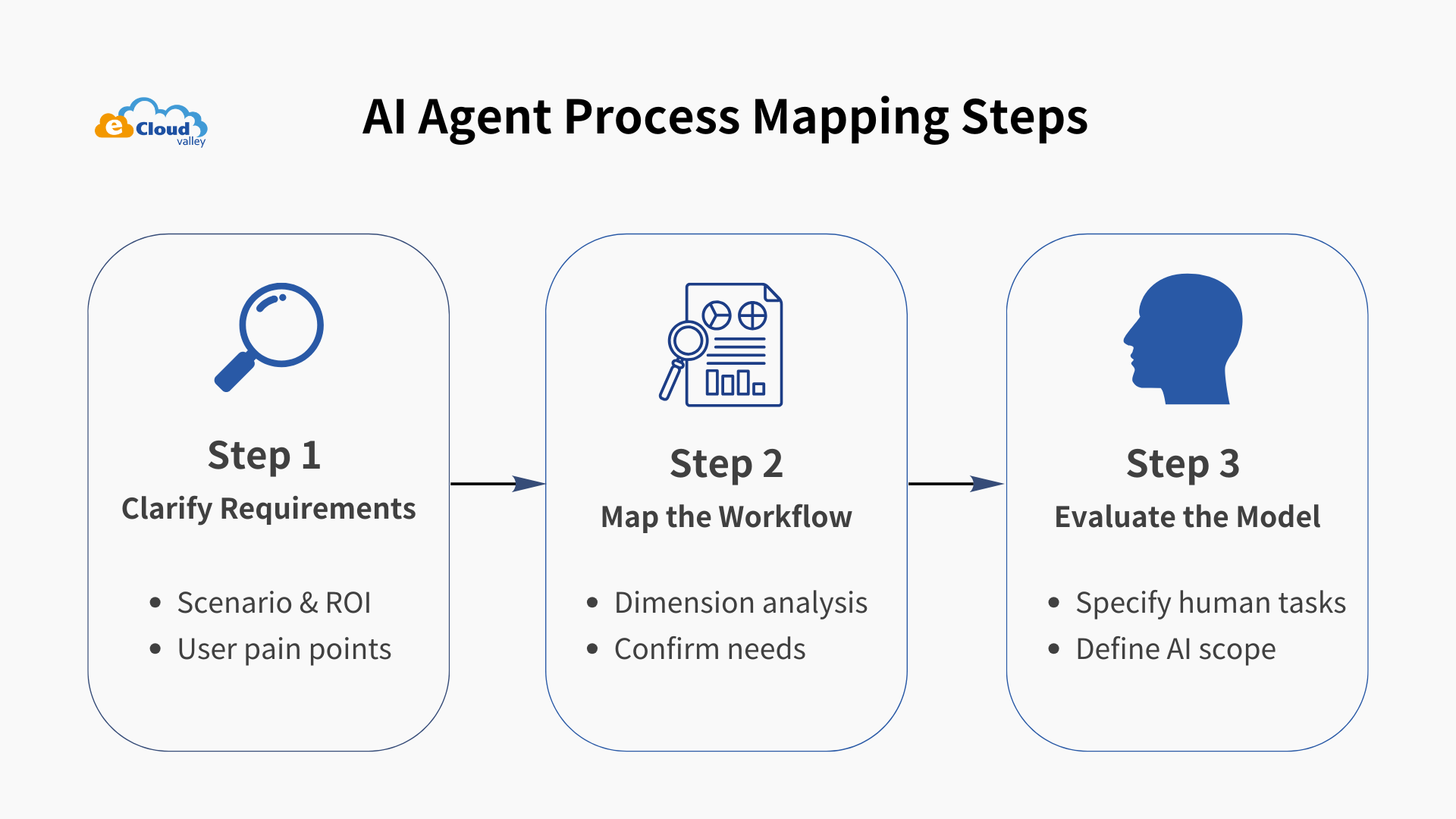 Promapp Process Map Examples With Ai Agent eCloudvalley Digital Technology