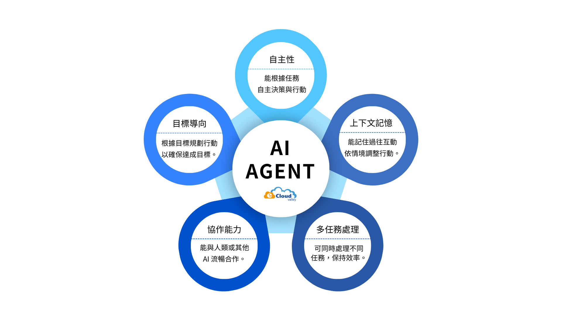 為什麼AI Agent 應用落地總是卡關？6大導入挑戰與解法一次看懂| 伊雲谷eCloudvalley