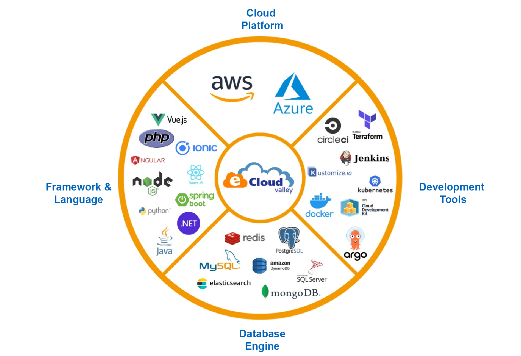 Cloud-Native Development - eCloudvalley | eCloudvalley