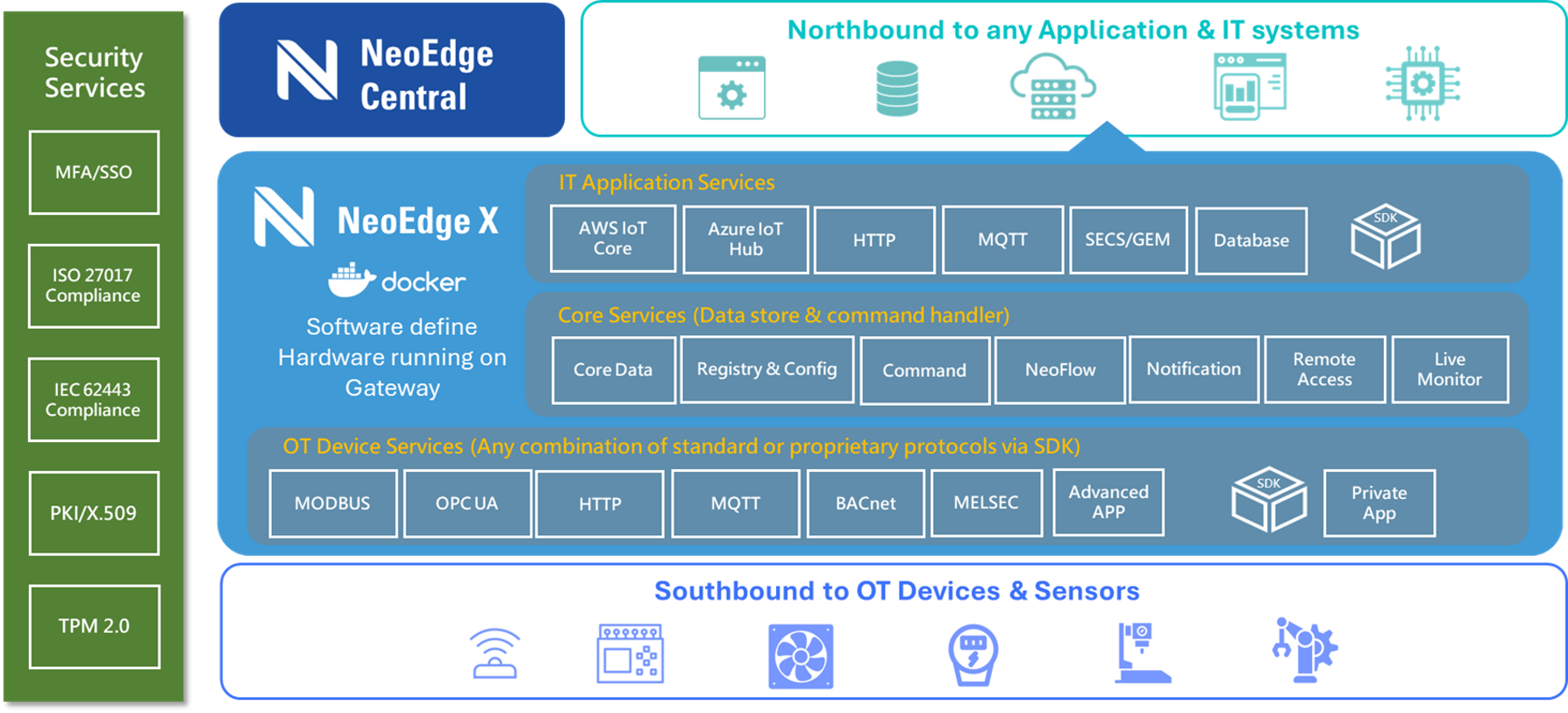 NeoEdge X I ARM X86 eCloudvalley neoedge-x-i-arm-x86-ecloudvalley