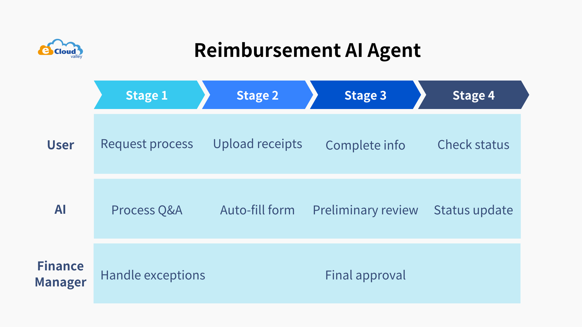 Promapp Process Map Examples With Ai Agent eCloudvalley Digital Technology