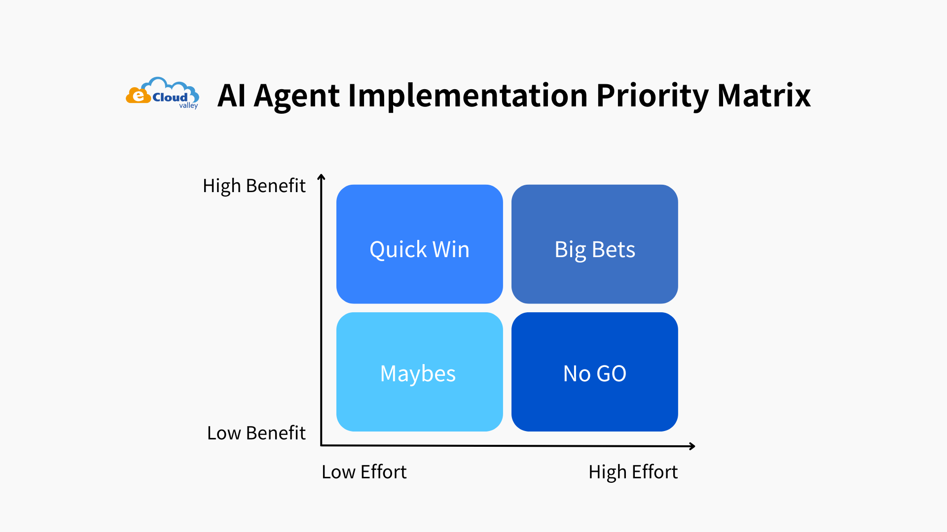 Ai Opportunity Prioritization Matrix Overview Exploring AI Agent Adoption: How Enterprises Can Identify Use Cases ...