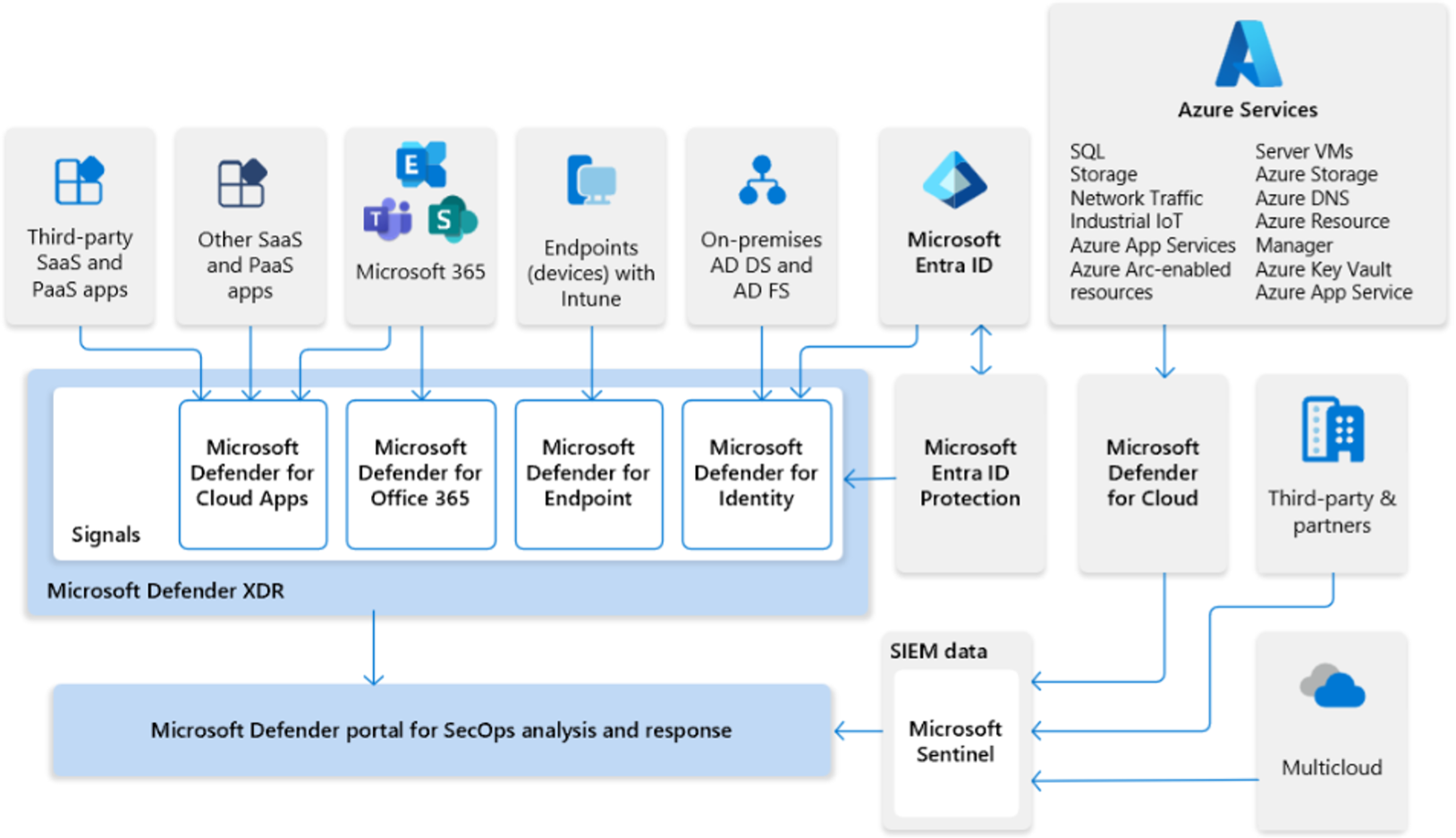 ゼロ トラスト用に Microsoft Sentinel と Microsoft Defender Xdr – WESECC
