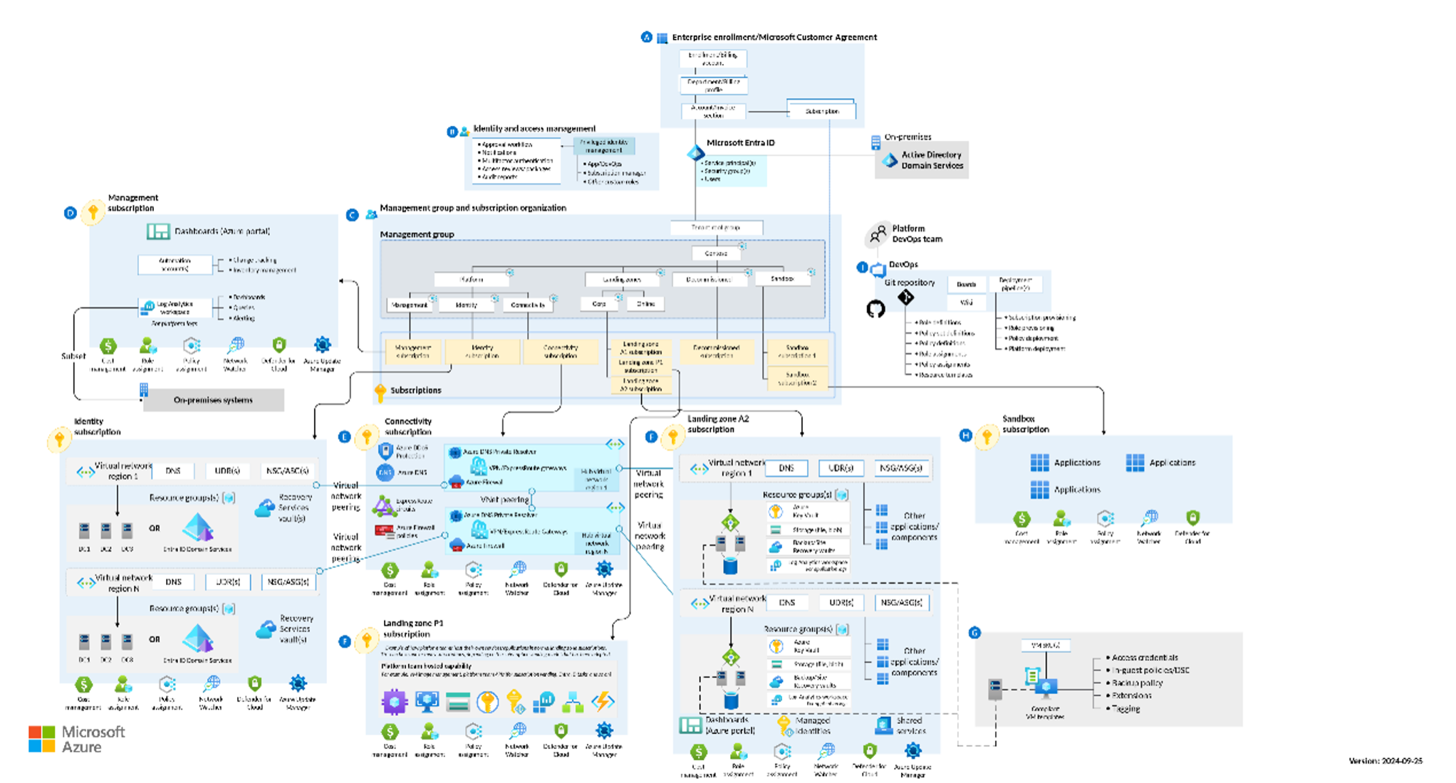 Azure Landing Zone: The Key Starting Point for Enterprise Digital ...