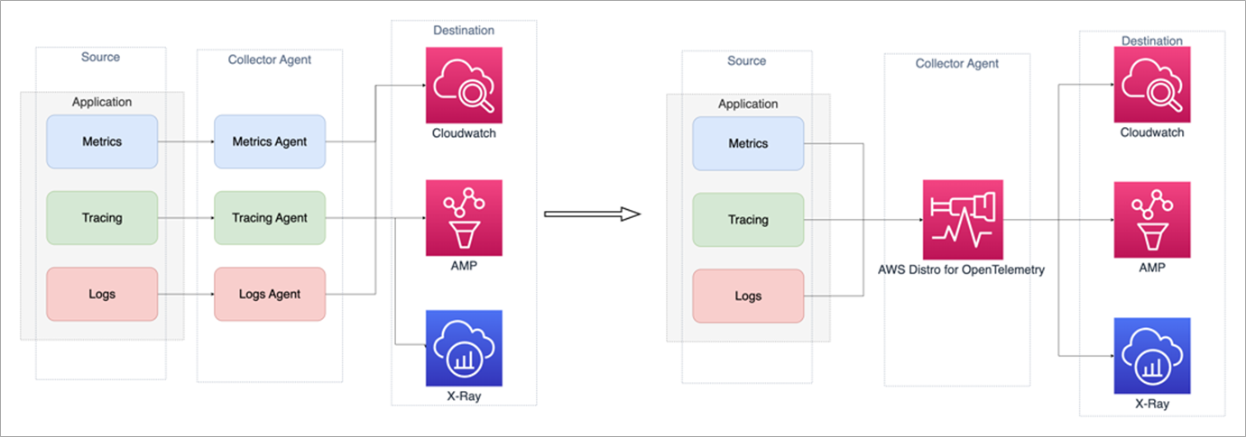 SA Talks – How to Monitor and Observe Amazon EKS with AWS Distro for ...