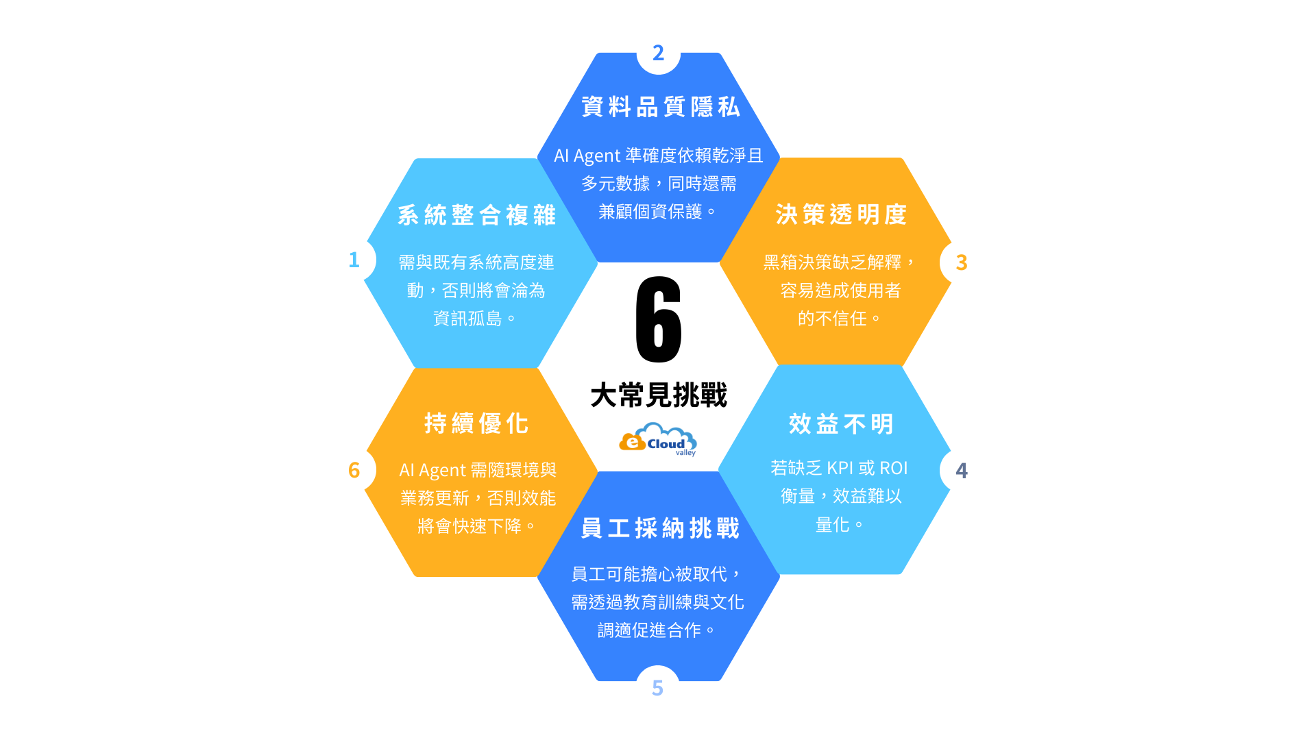 為什麼AI Agent 應用落地總是卡關？6大導入挑戰與解法一次看懂| 伊雲谷eCloudvalley