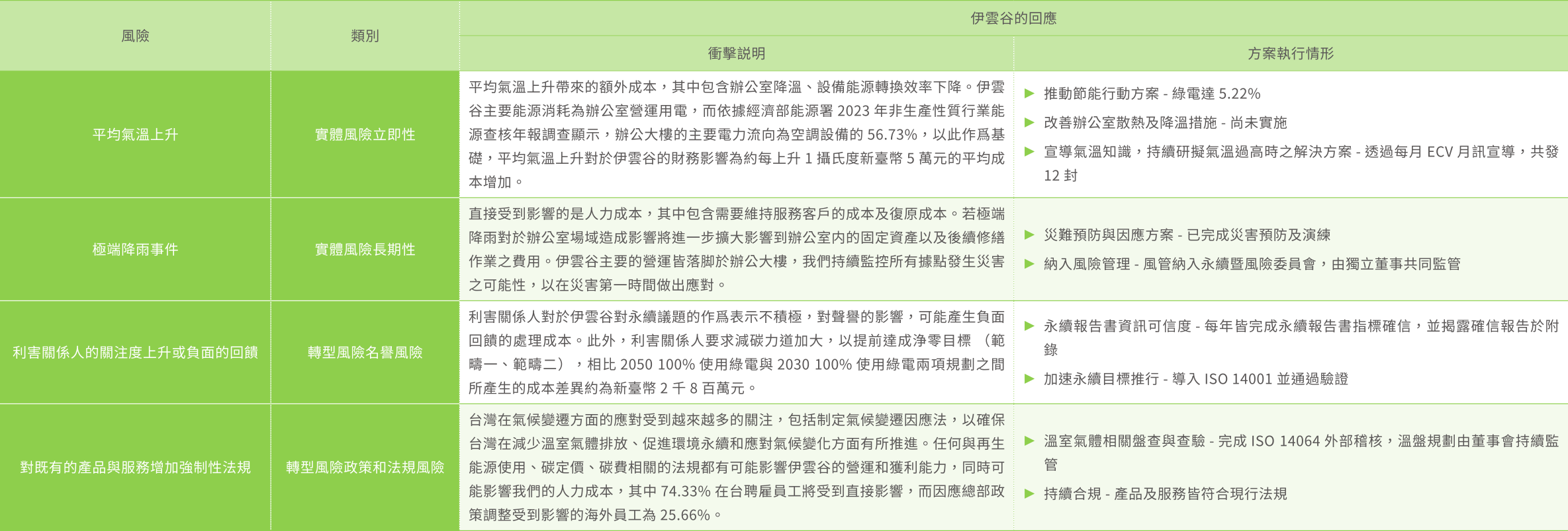 氣候情境分析| 伊雲谷eCloudvalley