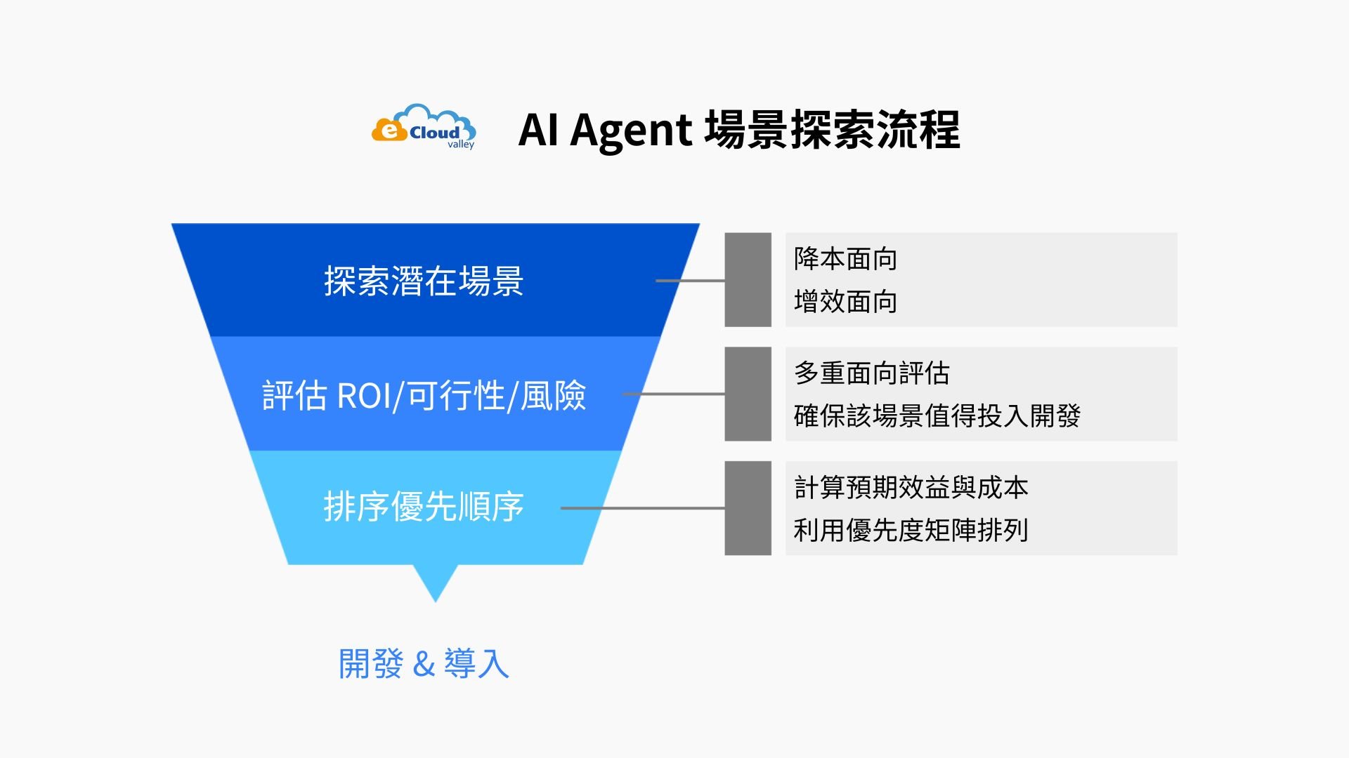 AI Agent 導入經驗談：企業該如何從零探索合適場景？三步驟完整解析| 伊雲谷eCloudvalley